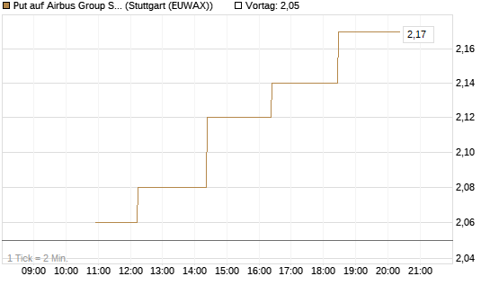 Put auf Airbus Group SE [BNP Paribas Emissions- und Handelsges.] Chart