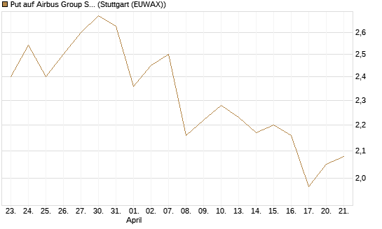 Put auf Airbus Group SE [BNP Paribas Emissions- und Handelsges.] Chart