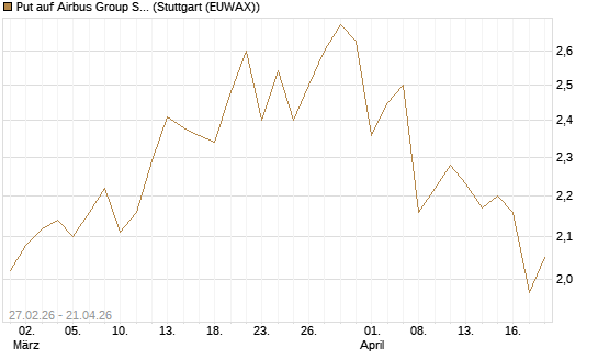 Put auf Airbus Group SE [BNP Paribas Emissions- und Handelsges.] Chart