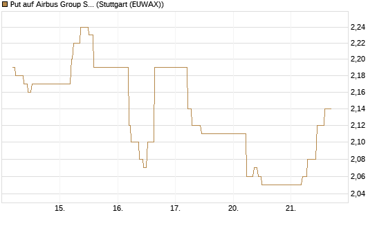 Put auf Airbus Group SE [BNP Paribas Emissions- und Handelsges.] Chart