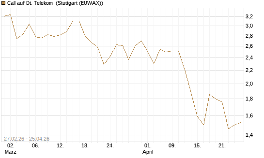 Call auf Dt. Telekom [BNP Paribas Emissions- und Handelsges.] Chart