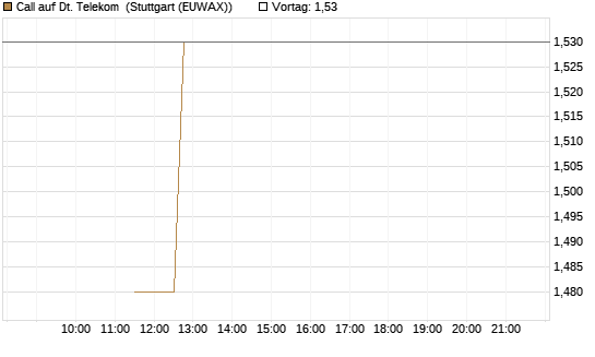 Call auf Dt. Telekom [BNP Paribas Emissions- und Handelsges.] Chart