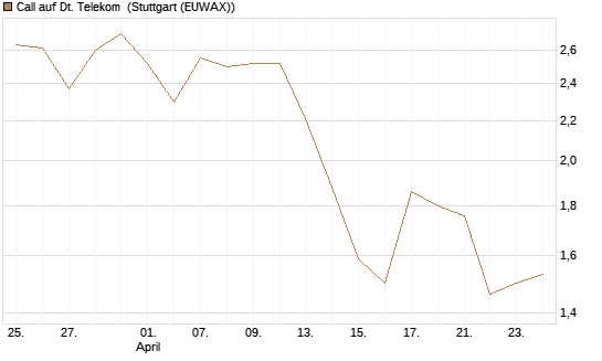 Call auf Dt. Telekom [BNP Paribas Emissions- und Handelsges.] Chart