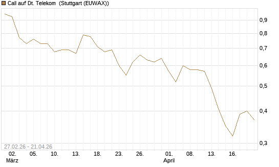 Call auf Dt. Telekom [Vontobel] Chart
