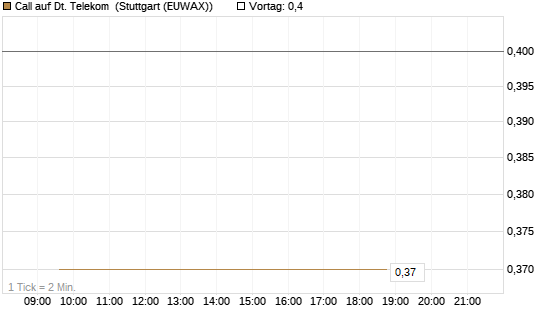 Call auf Dt. Telekom [Vontobel] Chart