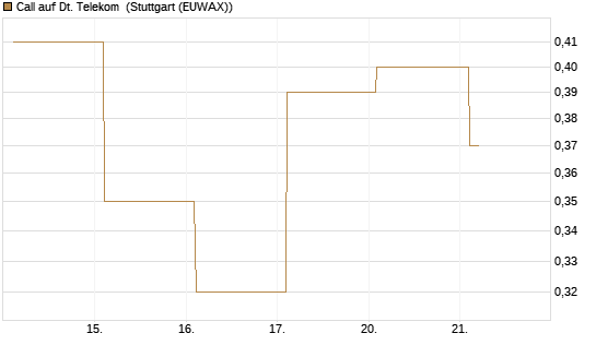 Call auf Dt. Telekom [Vontobel] Chart