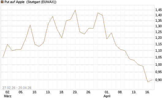 Put auf Apple [Vontobel] Chart