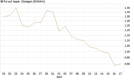 Put auf Apple [Vontobel] Chart