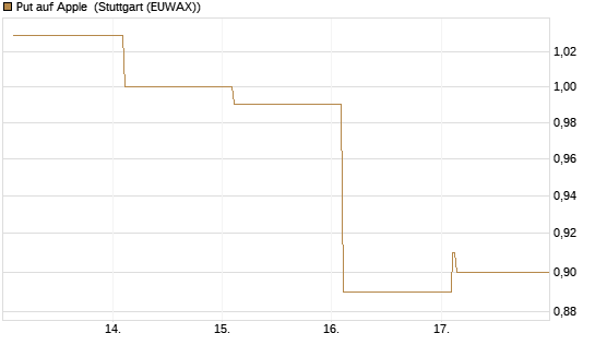 Put auf Apple [Vontobel] Chart