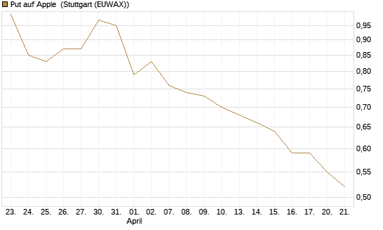 Put auf Apple [Vontobel] Chart
