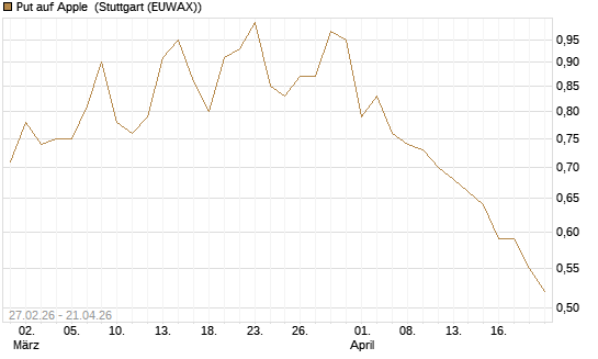 Put auf Apple [Vontobel] Chart