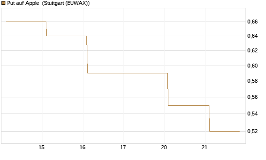 Put auf Apple [Vontobel] Chart