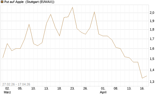 Put auf Apple [Vontobel] Chart