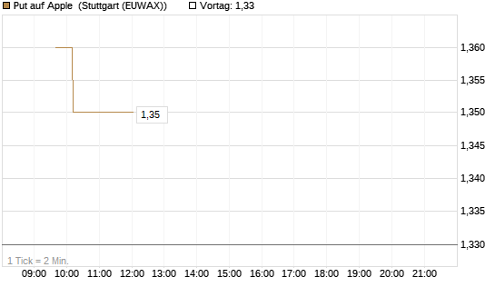 Put auf Apple [Vontobel] Chart