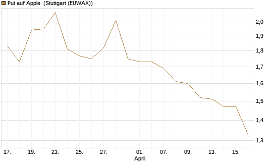 Put auf Apple [Vontobel] Chart
