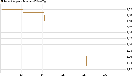 Put auf Apple [Vontobel] Chart