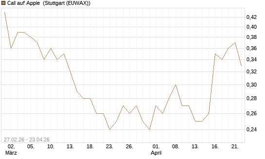 Call auf Apple [Vontobel] Chart