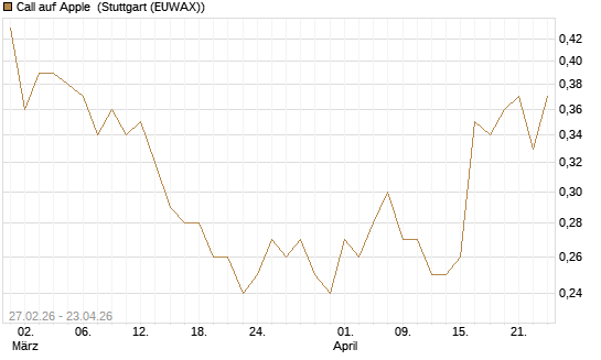 Call auf Apple [Vontobel] Chart