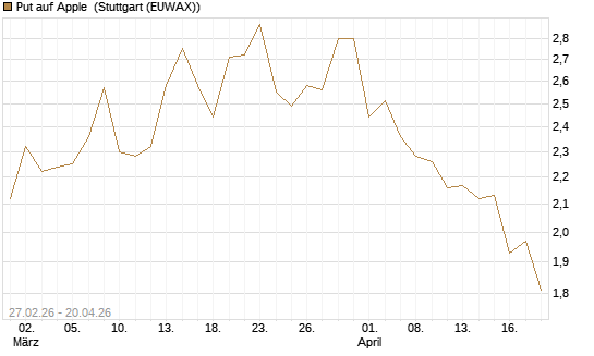 Put auf Apple [Vontobel] Chart