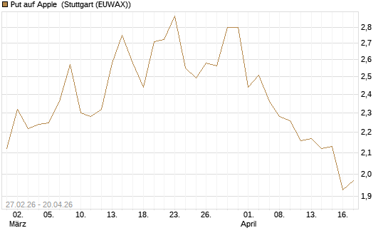 Put auf Apple [Vontobel] Chart