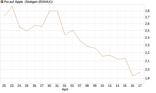 Put auf Apple [Vontobel] Chart