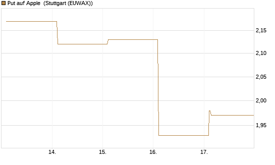 Put auf Apple [Vontobel] Chart