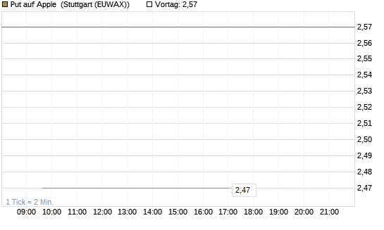 Put auf Apple [Vontobel] Chart