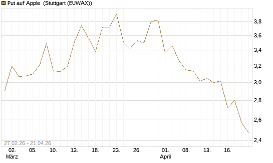 Put auf Apple [Vontobel] Chart