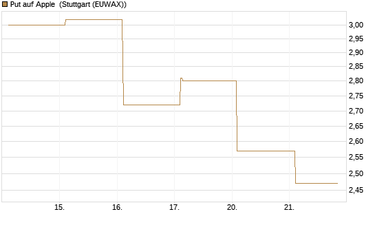 Put auf Apple [Vontobel] Chart