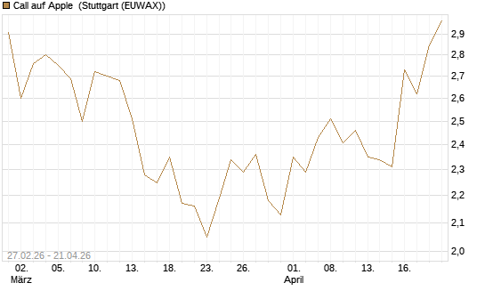 Call auf Apple [Vontobel] Chart