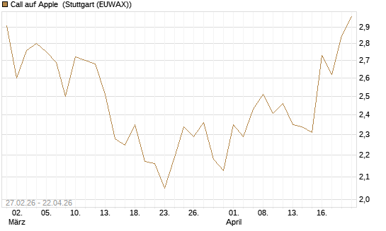 Call auf Apple [Vontobel] Chart