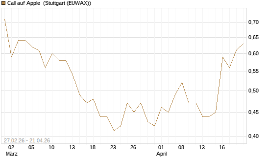Call auf Apple [Vontobel] Chart