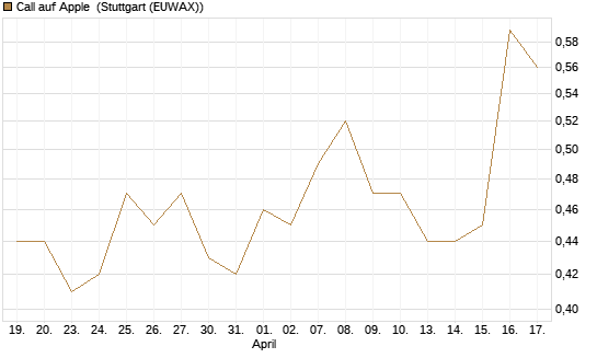Call auf Apple [Vontobel] Chart