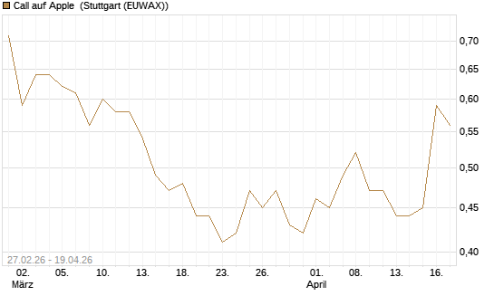 Call auf Apple [Vontobel] Chart
