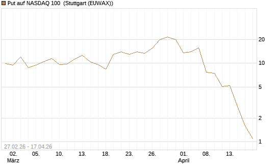 Put auf NASDAQ 100 [Vontobel] Chart