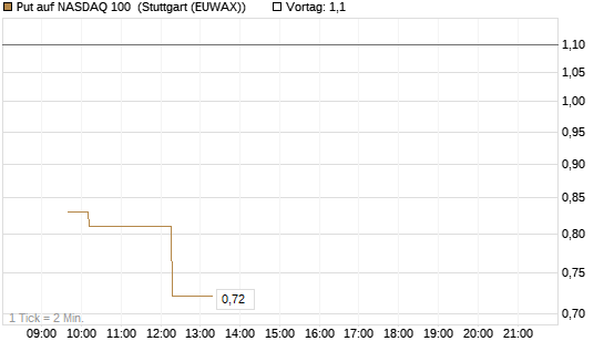 Put auf NASDAQ 100 [Vontobel] Chart