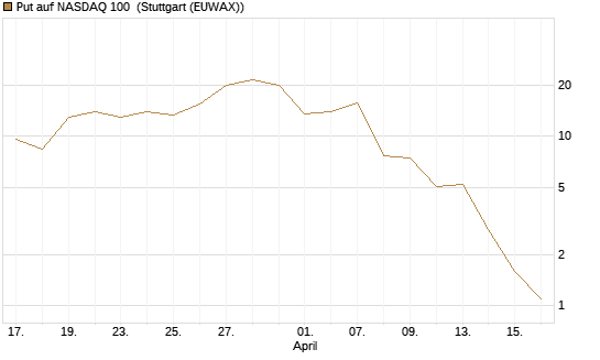Put auf NASDAQ 100 [Vontobel] Chart