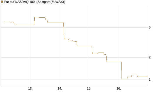 Put auf NASDAQ 100 [Vontobel] Chart