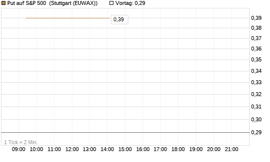 Put auf S&P 500 [Vontobel] Chart