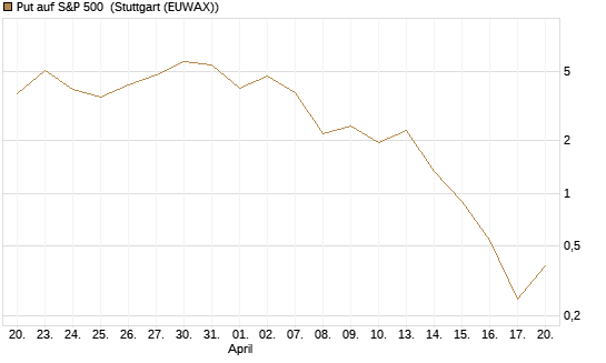 Put auf S&P 500 [Vontobel] Chart