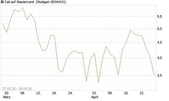 Call auf Mastercard [Vontobel] Chart