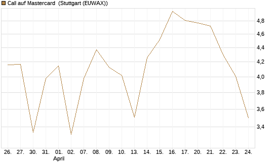 Call auf Mastercard [Vontobel] Chart