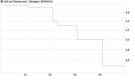 Call auf Mastercard [Vontobel] Chart