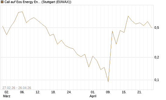 Call auf Eos Energy Enterprises Inc [Vontobel] Chart