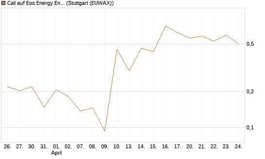 Call auf Eos Energy Enterprises Inc [Vontobel] Chart