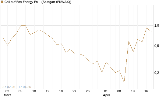 Call auf Eos Energy Enterprises Inc [Vontobel] Chart