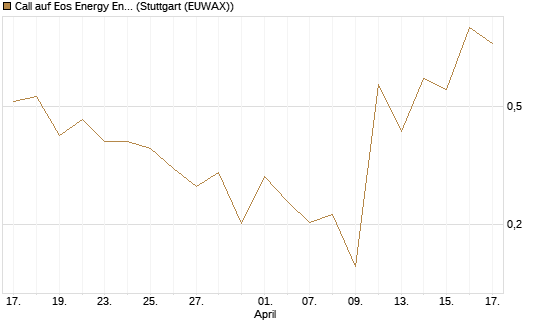 Call auf Eos Energy Enterprises Inc [Vontobel] Chart