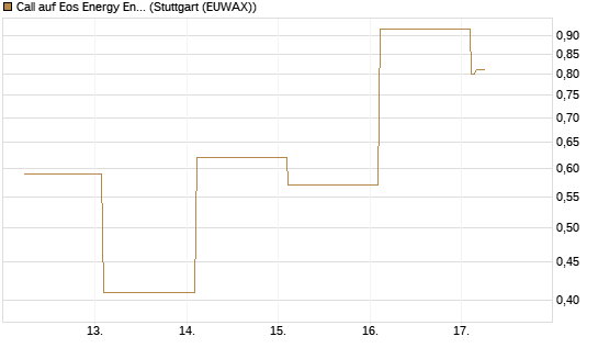 Call auf Eos Energy Enterprises Inc [Vontobel] Chart