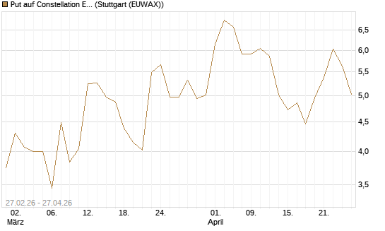 Put auf Constellation Energy [Vontobel] Chart