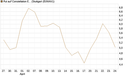 Put auf Constellation Energy [Vontobel] Chart
